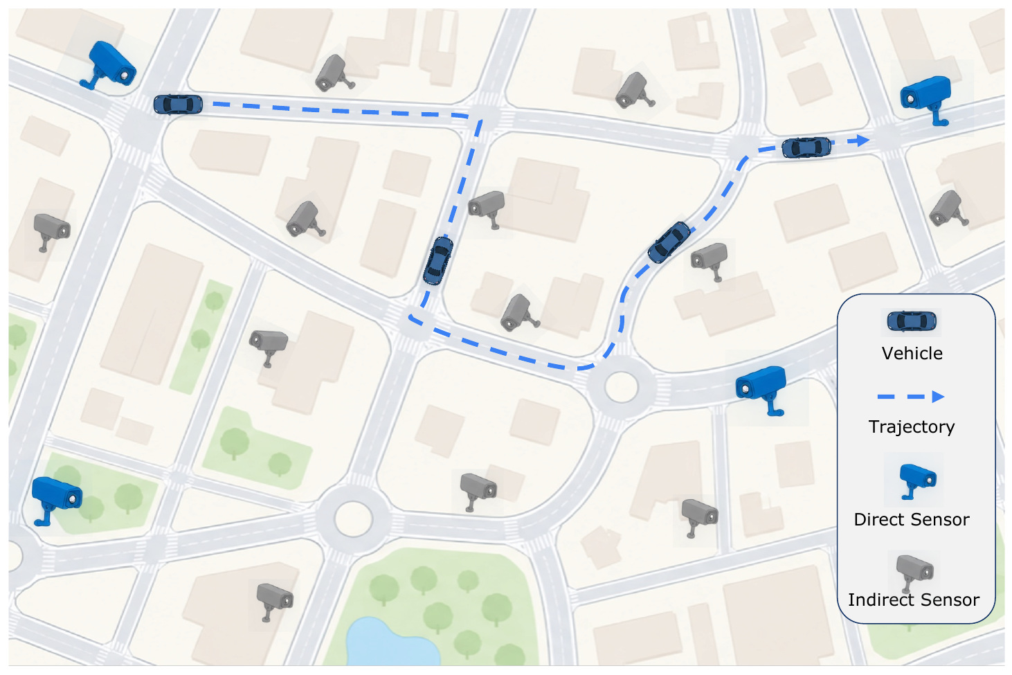 A vehicle follows a route through a neighborhood. Sparse blue cameras provide direct observations, while gray third-party cameras provide indirect passage events along the route.