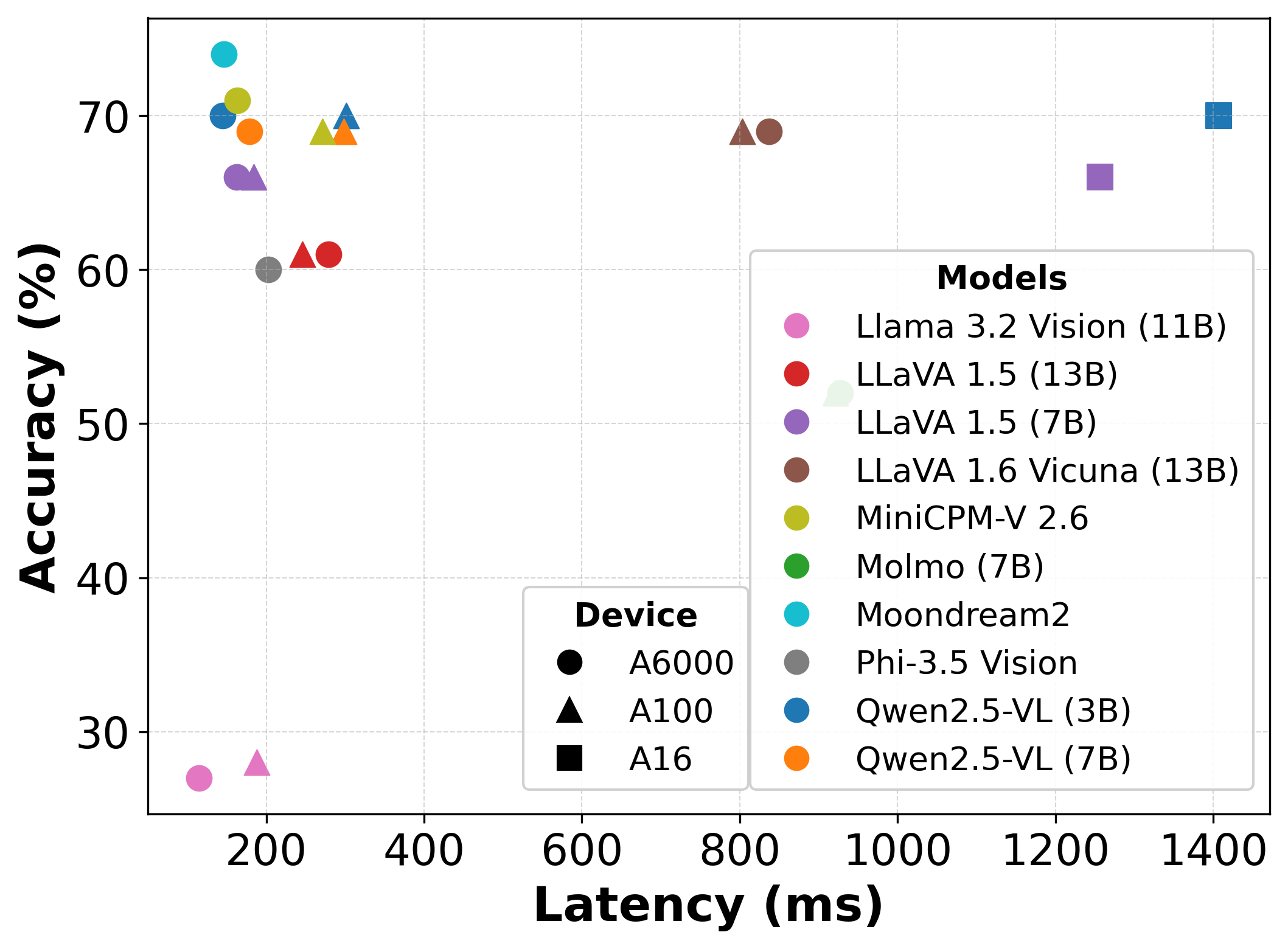 VLM Accuracy-Latency